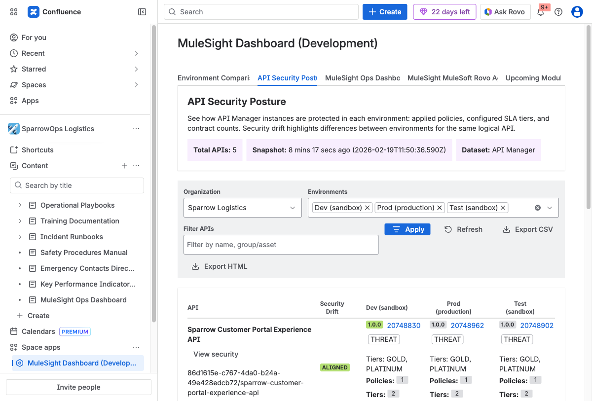 MuleSight API Security Posture Dashboard showing policies, SLA tiers, and contract counts per API across Dev, Prod, and Test environments with ALIGNED and THREAT drift flags