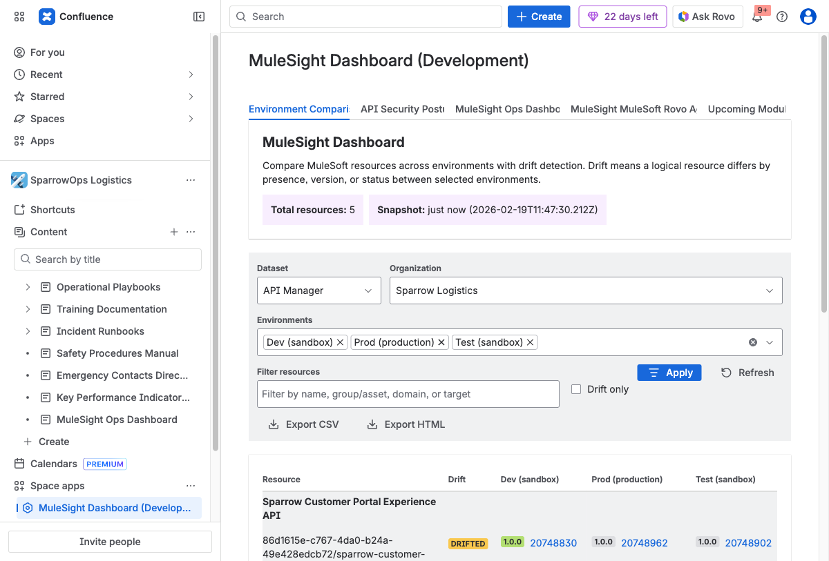MuleSight Environment Comparison Dashboard showing API Manager resources across Dev, Prod, and Test environments with DRIFTED labels highlighting configuration differences