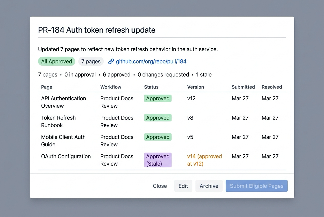 ApprovalFlow Change Set detail modal showing PR-184 Auth token refresh update with per-page version tracking — approved pages with version numbers, one stale page showing version drift, rollup summary, and reference link to GitHub PR