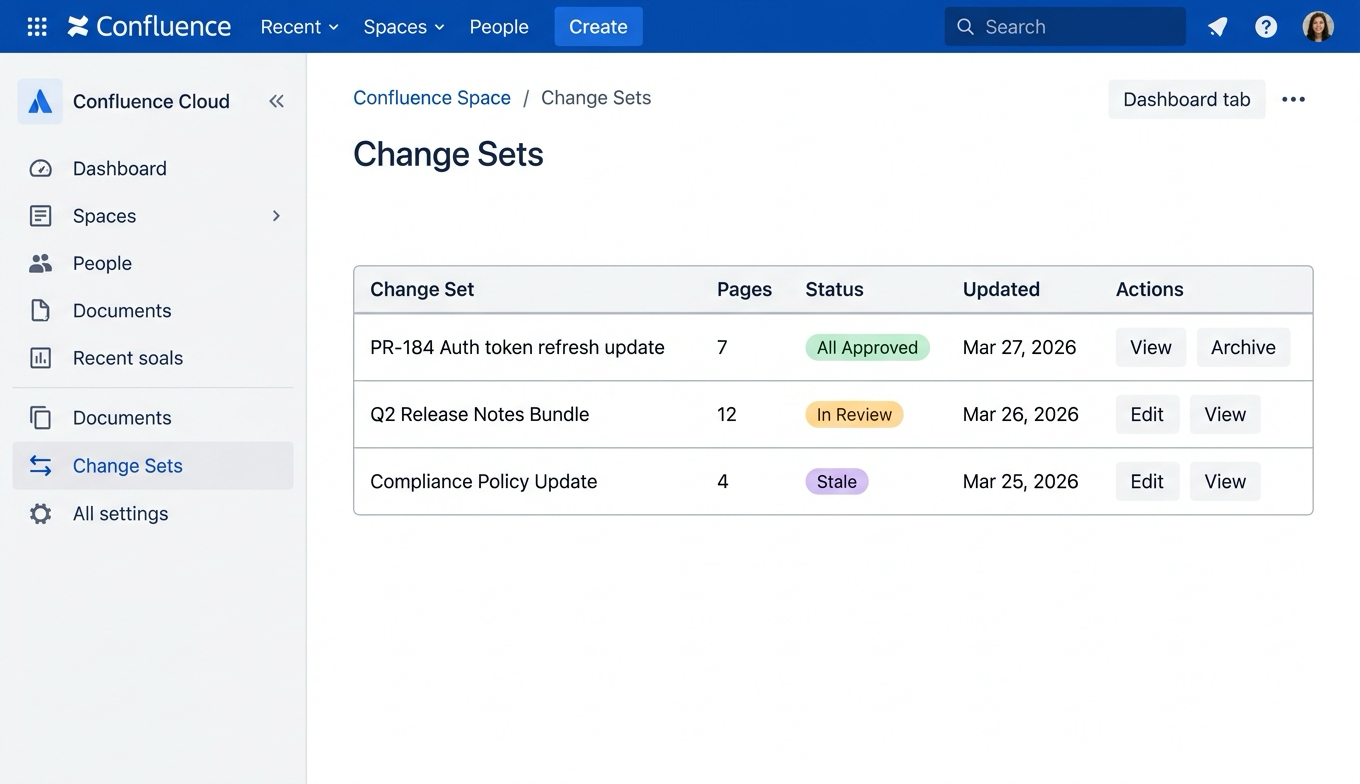 ApprovalFlow Change Sets tab in Confluence showing a table of review bundles with rollup status lozenges — All Approved (green), In Review (orange), and Stale (purple) — along with page counts and action buttons