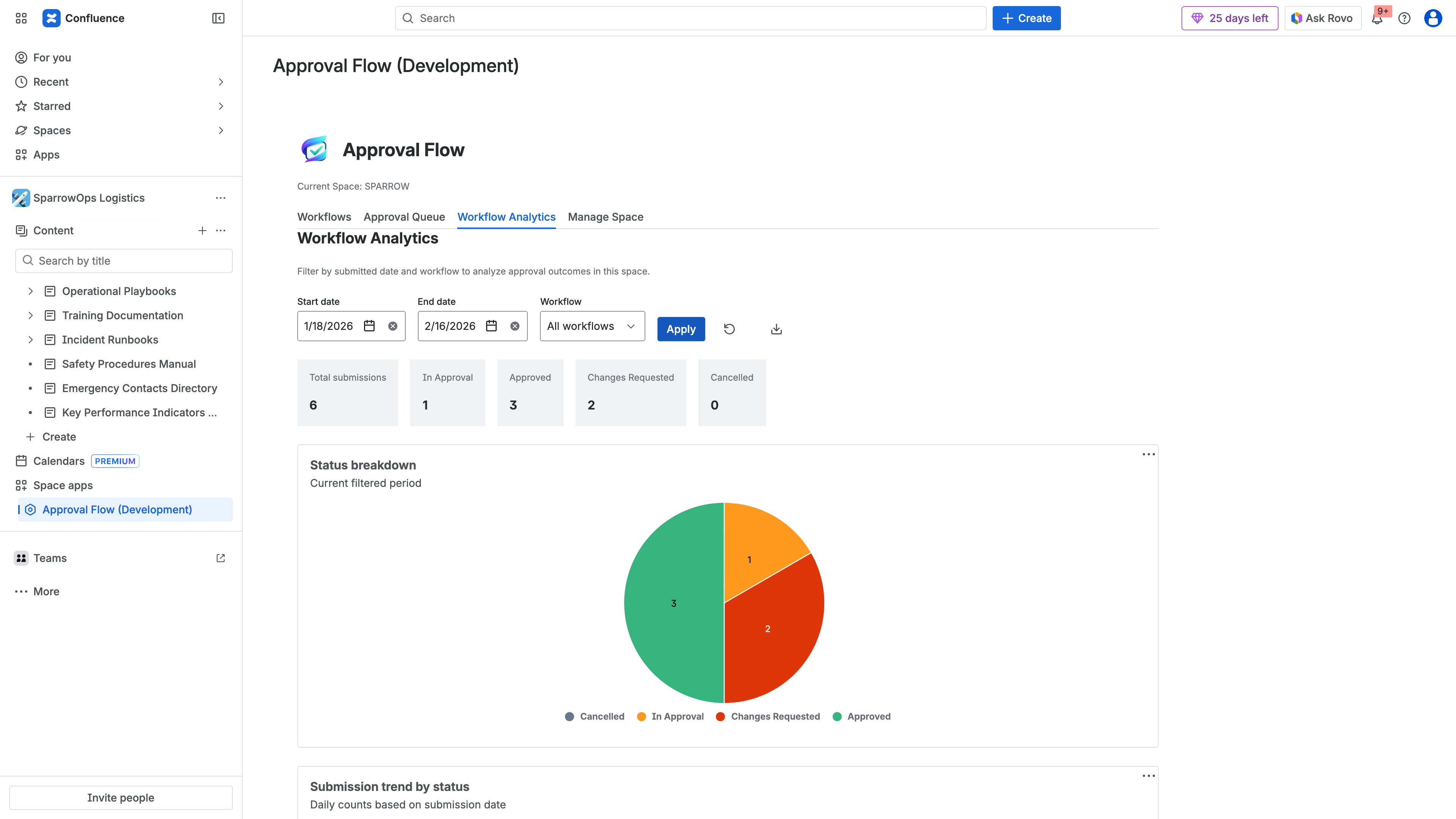 ApprovalFlow workflow analytics dashboard showing approval rates, submission trends, and exportable compliance evidence